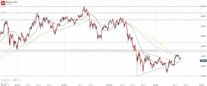 bitcoin price chart