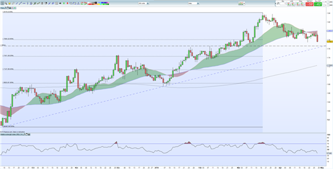 Gráfico diario GBP/CAD - 27/04/2018