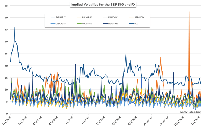 implied volatility of foreign exchange and the stock market