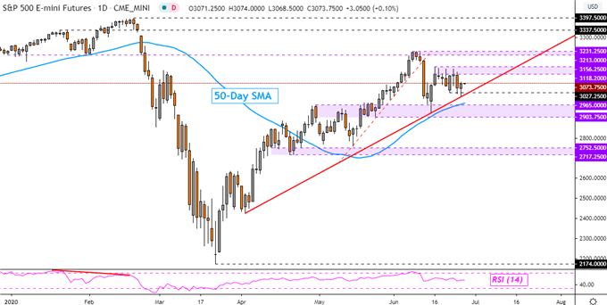 S&P 500, Crude Oil Prices, Energy ETFs: Relations and Correlations
