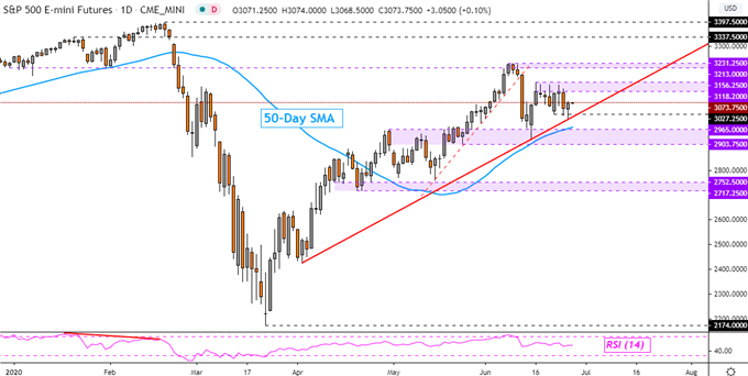 S&amp;P 500, Crude Oil Prices, Energy ETFs: Relations and Correlations