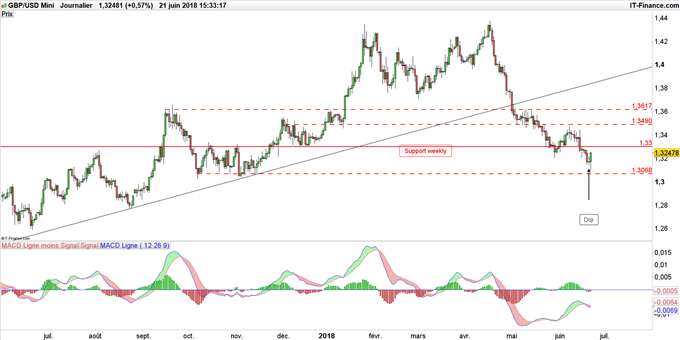 Graphique du cours GBP/USD en données journalières