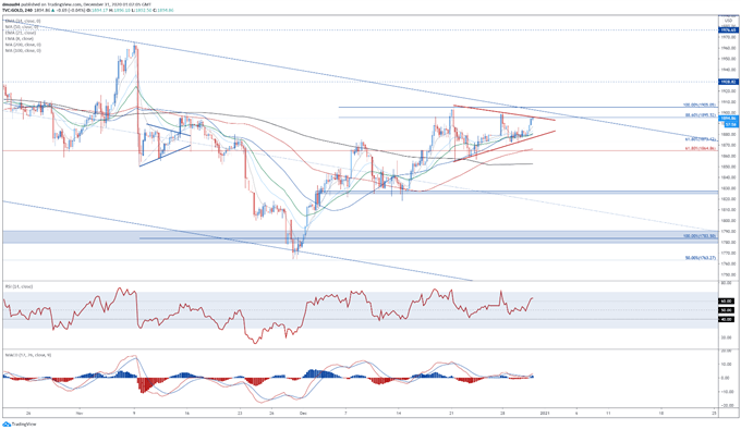 Gold Price Outlook: Falling Real Yields, USD Weakness to Buoy XAU/USD