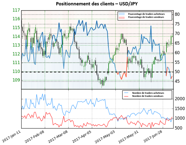 Forte hausse des positions vendeuses pour l’USD/JPY ; perspective toujours mitige