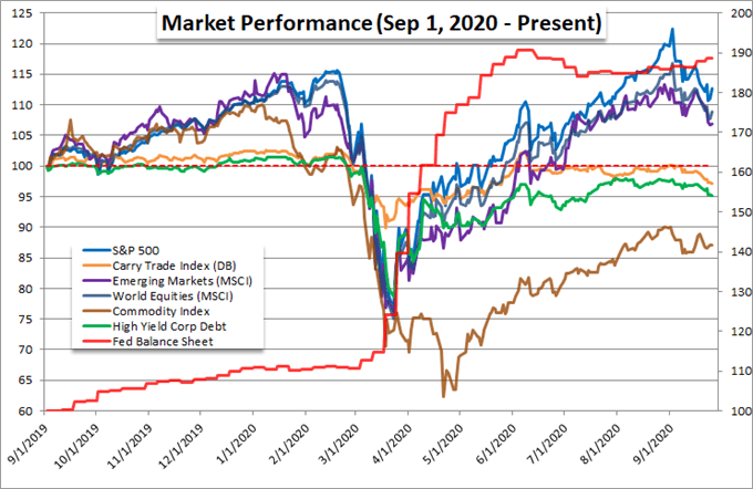 S&P 500 Break Risk and Dollar Charge Sees Accelerants Next Week