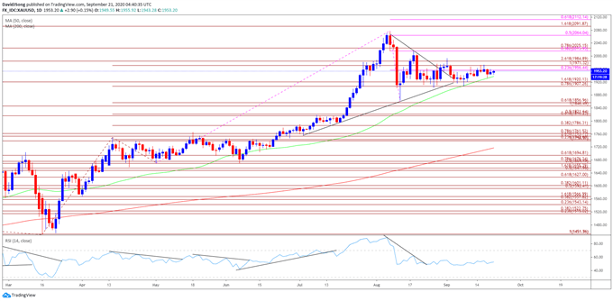 Image of Gold price daily chart