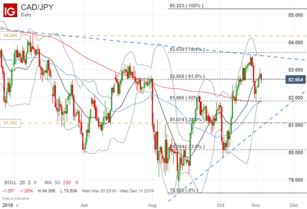 CADJPY Price Chart Canadian Dollar Forecast