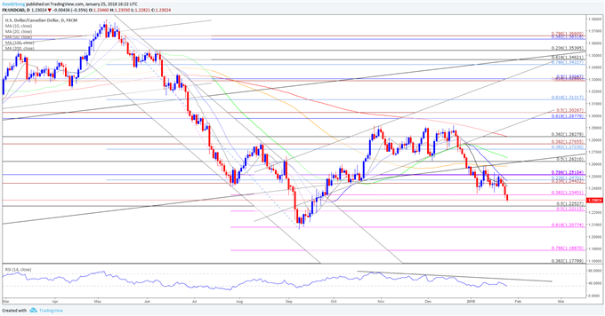 USD/CAD Daily Chart