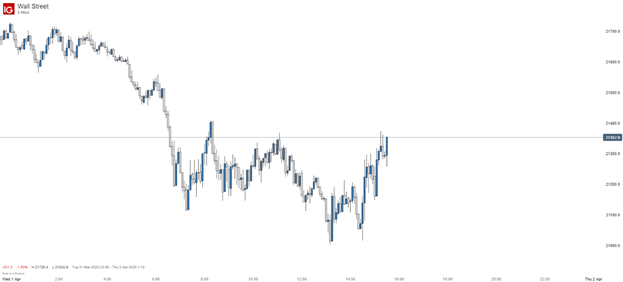 Dow Jones Chart