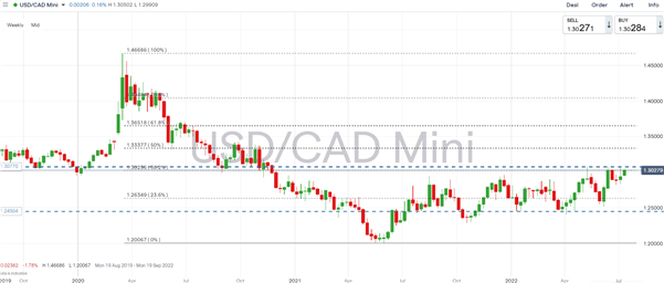 Прогноз канадского доллара: USD/CAD смотрит на основные риски Банка Канады, индекс потребительских цен США