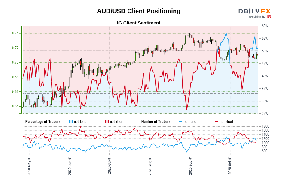 AUD/USD Client Positioning