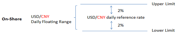 Chinese Yuan's 2% trading band