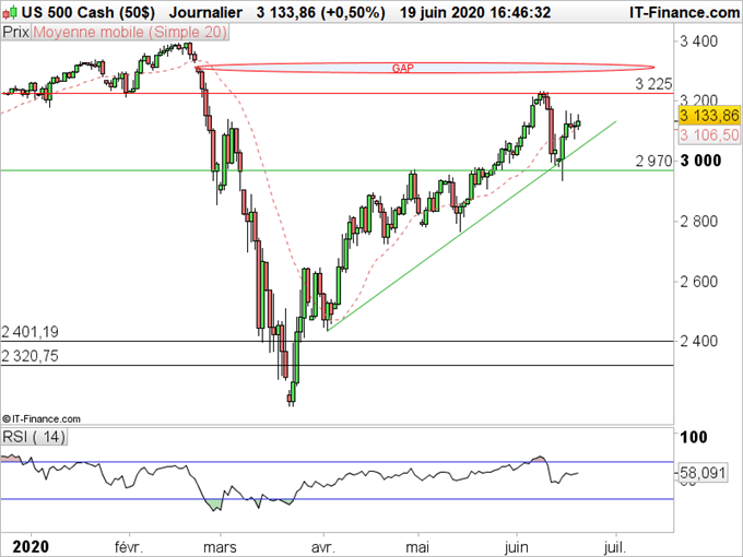 SP500 : La dynamique reste haussière