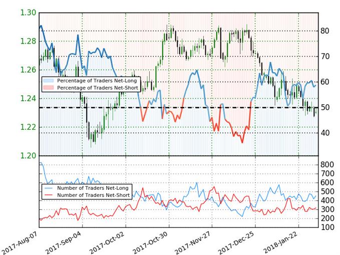 USD/CAD IG Client Sentiment