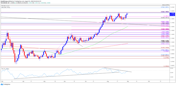 Image of EUR/USD rate daily chart