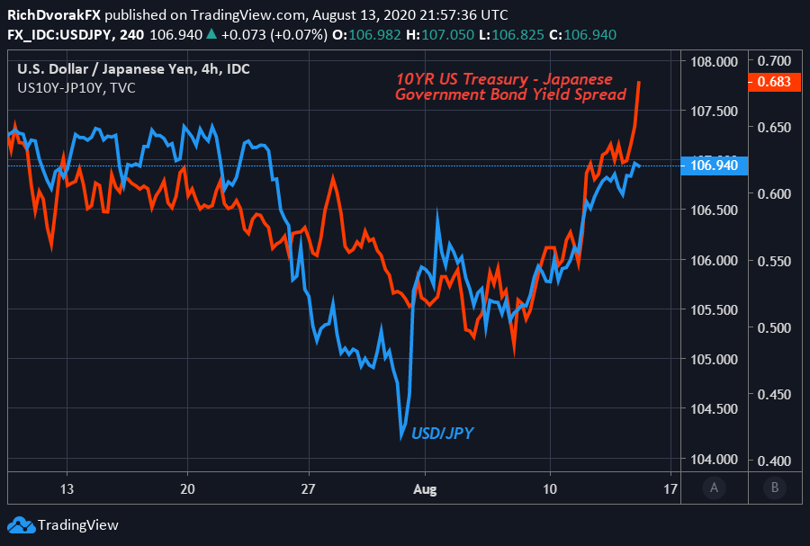 usd-jpy-price-analysis-dollar-yen-shorts-surge-yields-eyed