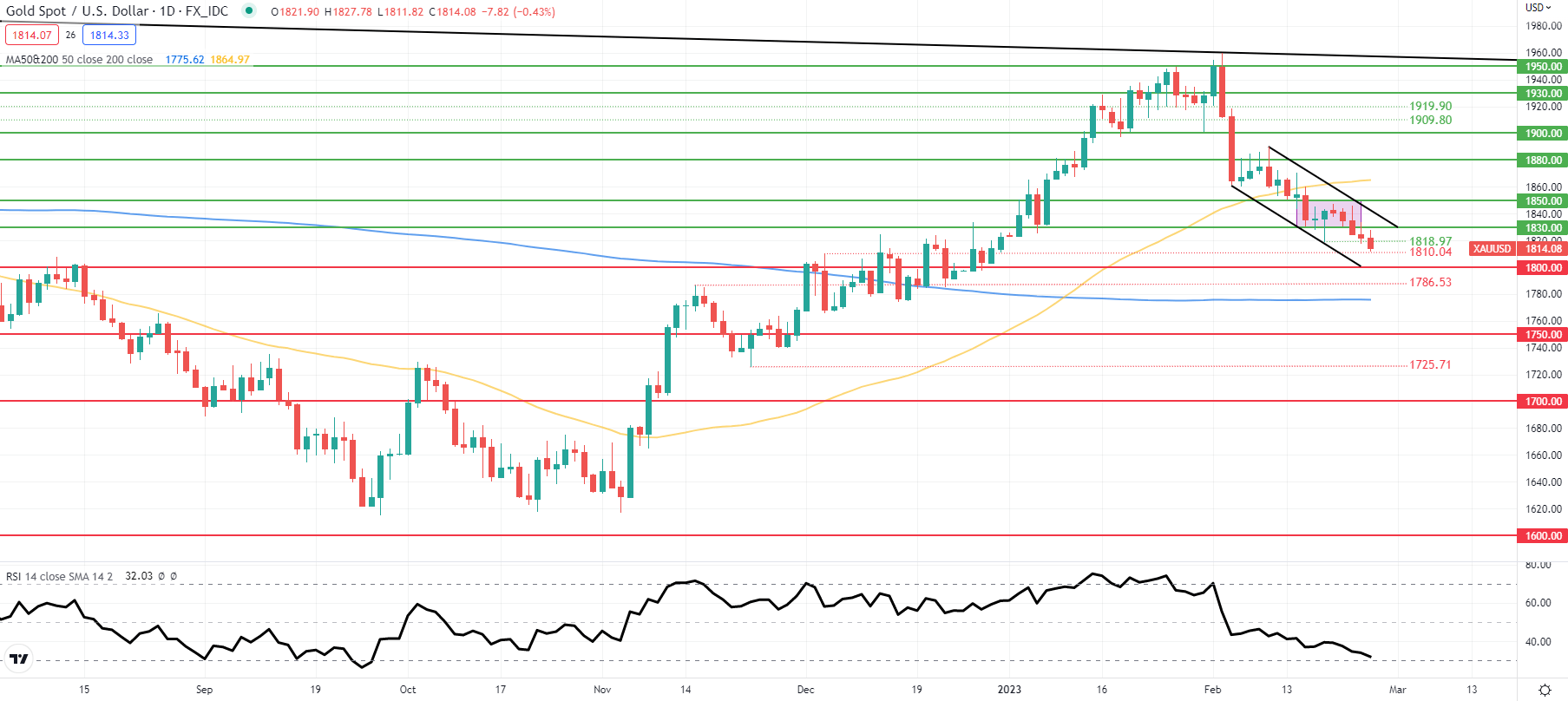 Фундаментальный прогноз цены на золото: XAU/USD под давлением бушующего доллара