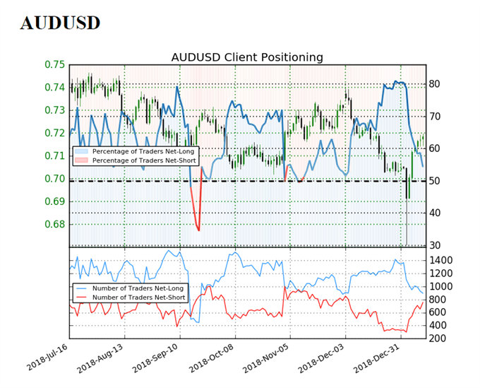 Image of IG client sentiment for audusd