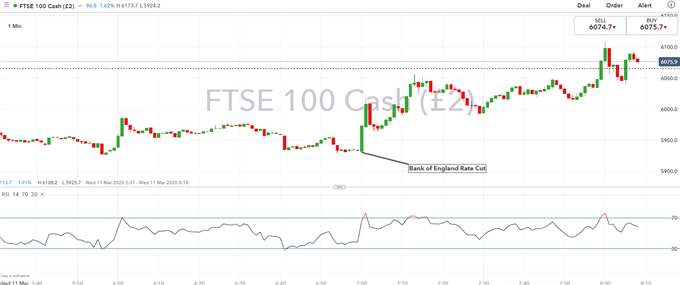 Coronavirus Latest: Bank of England Delivers Emergency Rate Cut, GBP/USD Volatile
