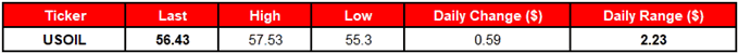 Image of daily change for oil prices