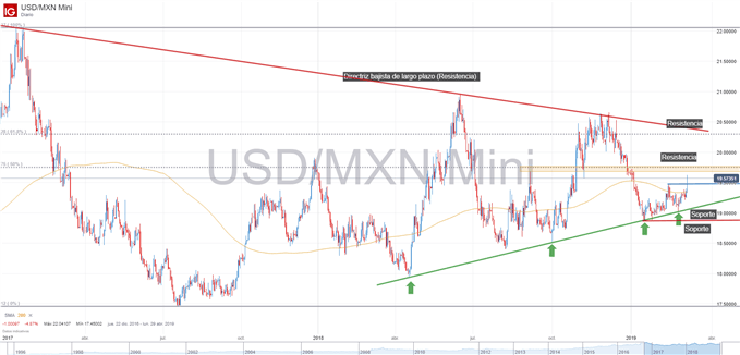 Gráfico técnico de USDMXN