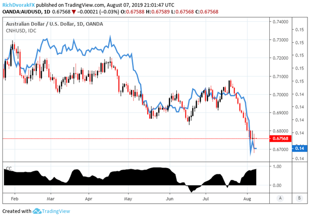 Aud Usd Australian Dollar At Risk Ahead Of China Trade Balance - 