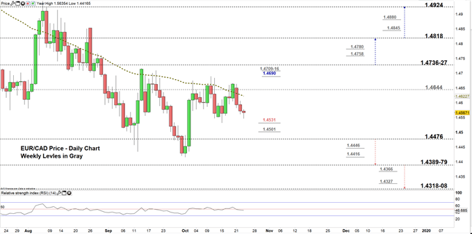 EURCAD price daily chart 23-10-19 Zoomed in