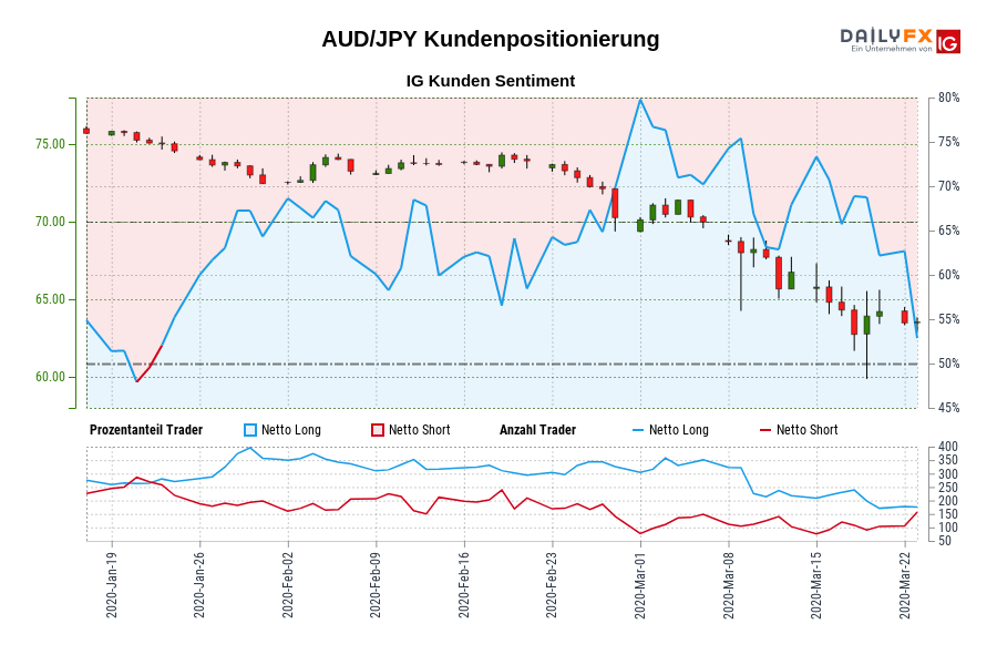 AUD/JPY Kundenpositionierung