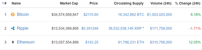 Wird Ethereum nicht mehr zweistellig?