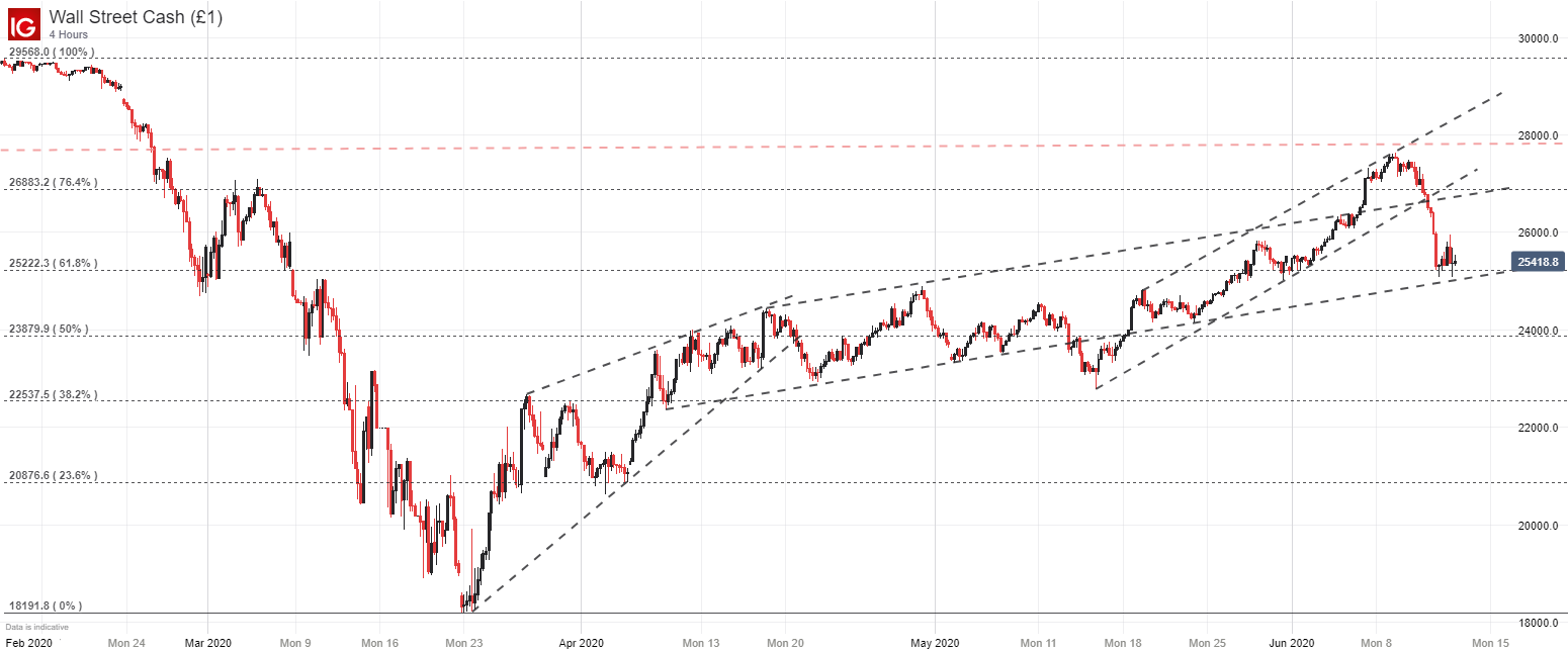 what is the dow today