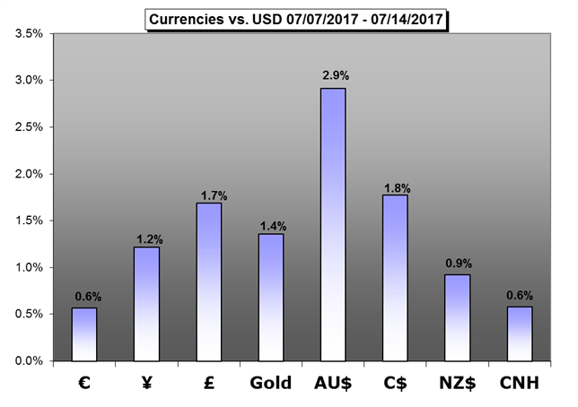 Weekly Trading Forecast: Fed, BOC Cede Spotlight to the ECB, BOJ