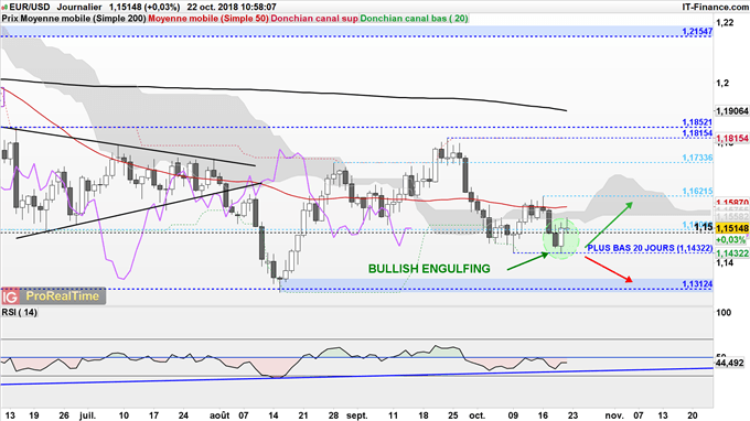 L'EUR/USD rebondit sur son plus bas de 20 jours vendredi