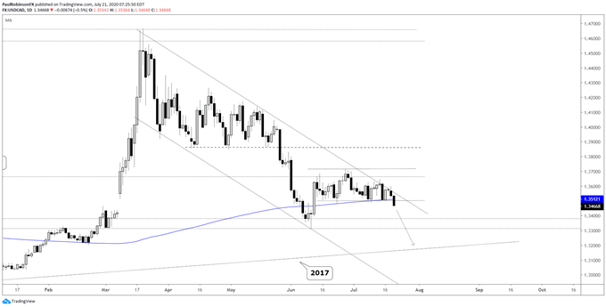 USD/CAD daily chart