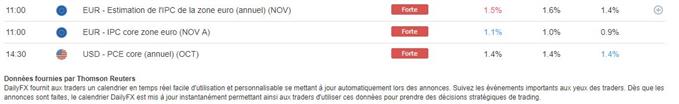 EUR/USD : L’inflation aurait accéléré en novembre, l’euro pourrait rejoindre 1,20$