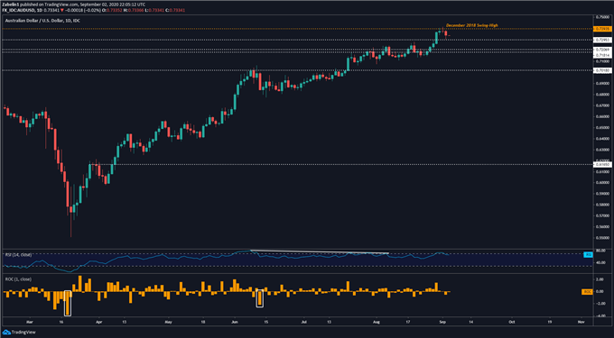 Chart showing AUD/USD