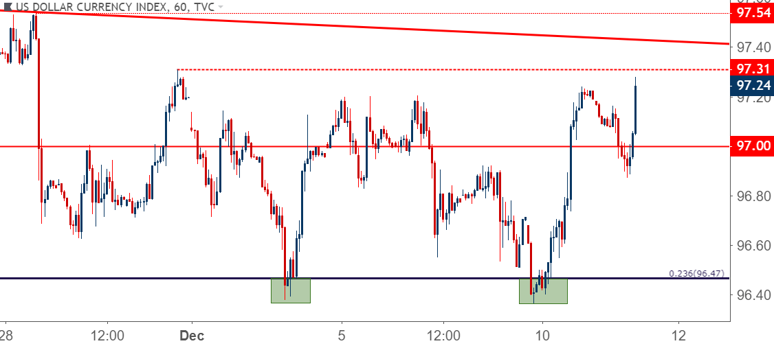 us dollar usd hourly price chart