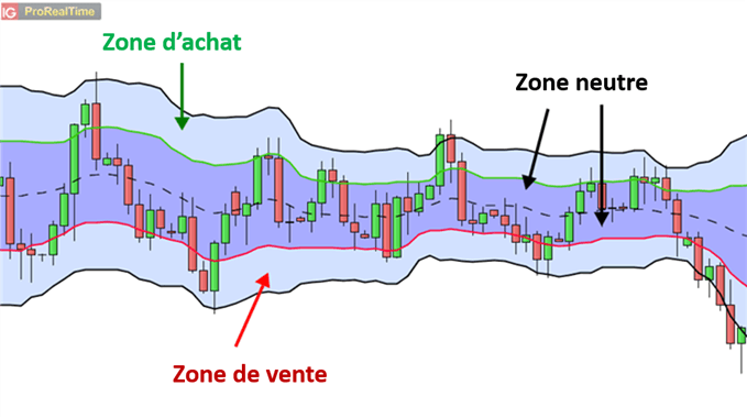 Zones d'achat et de vente de la stratégie de trading Forex avec deux bandes de Bollinger