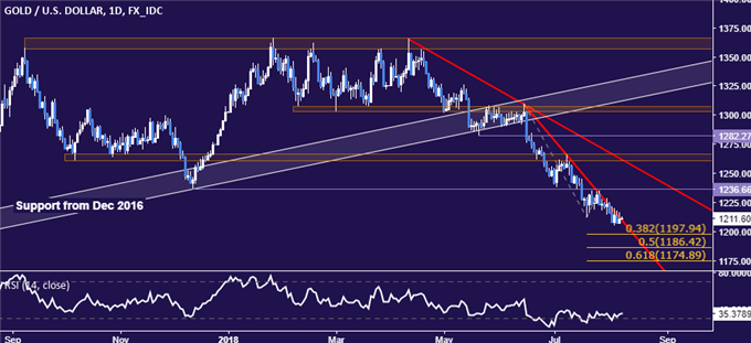 Gold price chart - daily