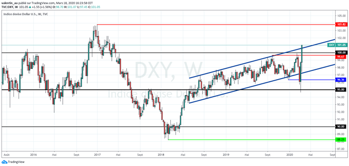 DXY : Le dollar inscrit un plus haut de 3 ans