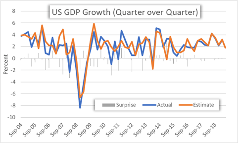 Us Gdp Growth By Quarter Chart