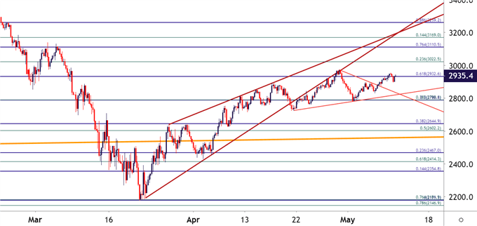 SPX500 Four Hour Price Chart