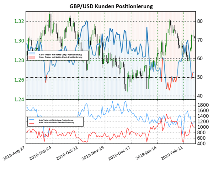 GBPUSD Sentiment