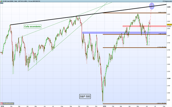 Gráfico diario S&P 500 - 12/06/2019
