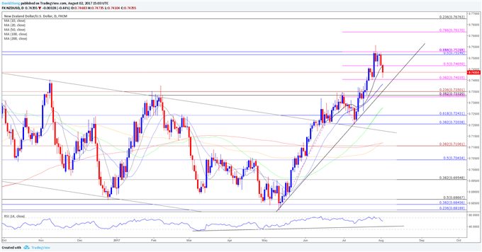 NZD/USD Daily Chart