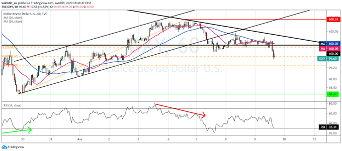 DXY : Le dollar subit la Fed et des indicateurs économiques décevants