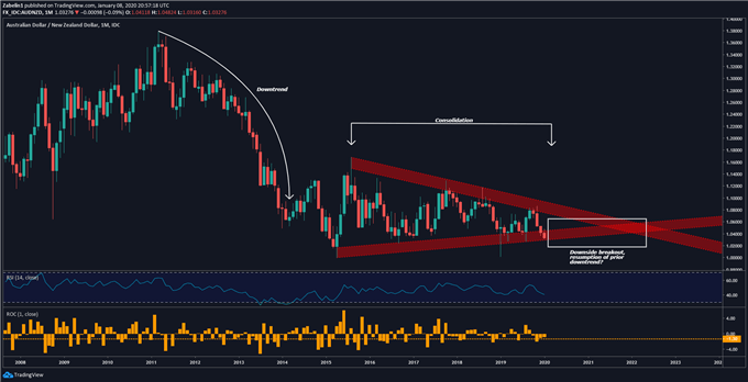 Chart showing AUD/NZD