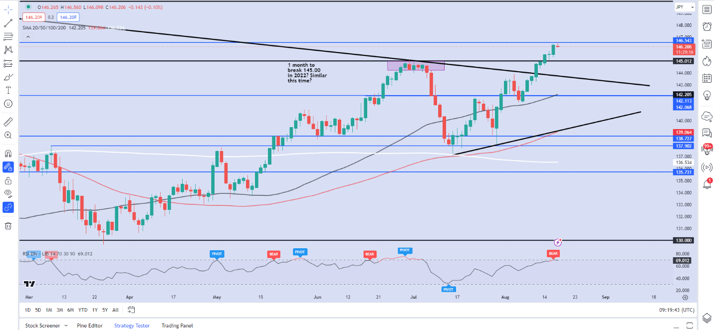 Обновление USD/JPY, EUR/JPY: временная пауза перед бычьим продолжением?