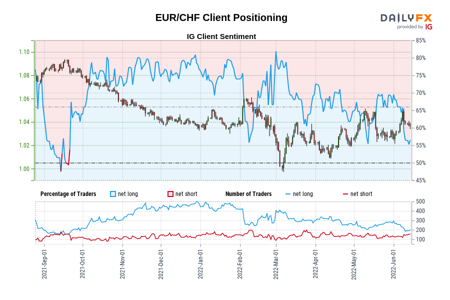 EUR/CHF IG Client Sentiment: Our data shows traders are now net-short EUR/CHF for the first time since Sep 20, 2021 when EUR/CHF traded near 1.09.