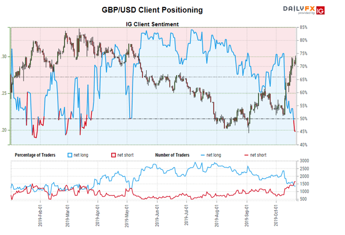 GBP/USD IG Kunden Sentiment zeigt eine hohe Short-Position