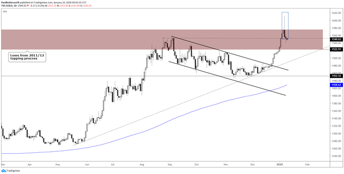 Gold price daily chart, looking for some backing-and-filling